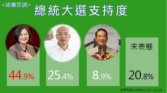 綠黨民調蔡英文以44.9%領先韓、宋，但仍有20.8%的選民未表態。圖：新頭殼製表
