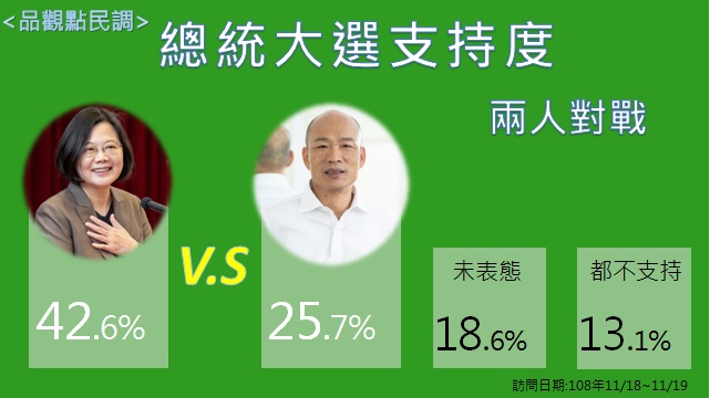 品觀點民調若是蔡韓對決，兩人差距拉大達16.9%。圖：新頭殼製表
