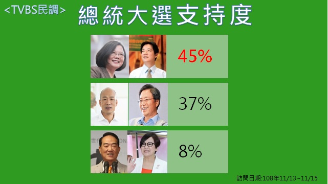 TVBS民調「蔡賴配」贏「韓張配」8個百分點。圖：新頭殼製表