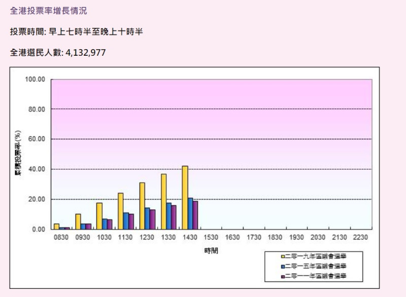 香港區議會選舉今日登場，從數據中來看投票人數逐漸增長。   圖：翻攝自香港議會選舉資料