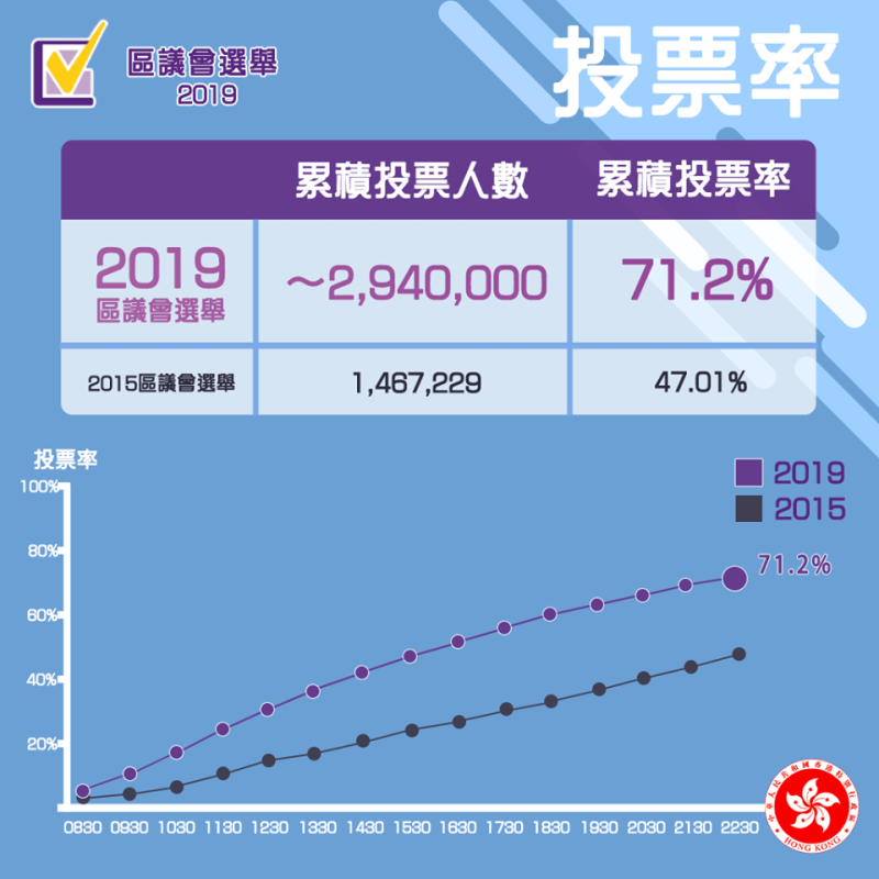 香港2019年區議會選舉，投票人數與投票率雙雙創下新高，有294萬人投票。   圖：翻攝自香港2019年區議會選舉臉書