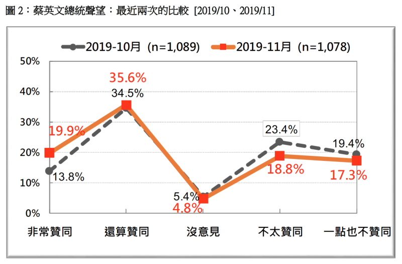 蔡英文總統聲望在2019年10月、11月的比較。   圖：財團法人台灣民意基金會提供