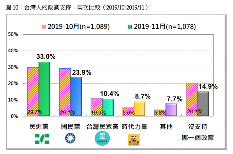 與2019年10月的調查相比，台灣人政黨支持傾向出現明顯變化。民進黨提升了3.3個百分點，國民黨下降了5.2個百分點；台灣民眾黨支持率基本上不變，時代力量反而逆勢上揚3.1個百分點；親民黨仍低於3%。此外，中性選民減少5.2個百分點，顯示越靠近大選，中性選民選邊站的跡象越明顯。   圖：取自財團法人台灣民意基金會