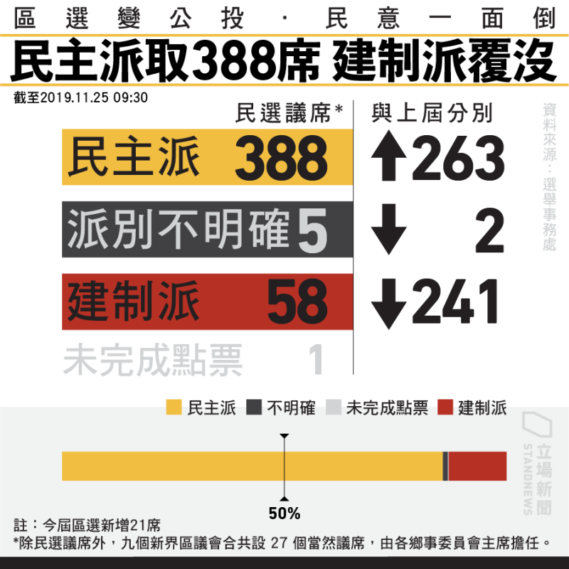 香港區議會選舉24日舉行，投票率高達71.2%，「泛民」在地方區議會選舉中大獲全勝，親中「建制」派大敗。   圖：翻攝 Stand News 立場新聞臉書