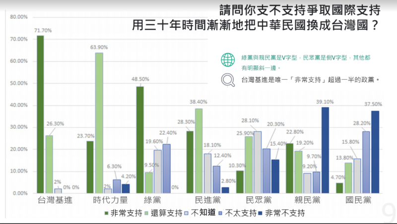 就政黨分類上，其民調結果。   圖：台灣獨立建國聯盟提供