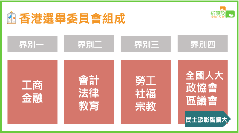 香港選舉委員會由四大界別組成，其中包括香港區議員、政協會、全國人大等。 圖 : 新頭殼製表。