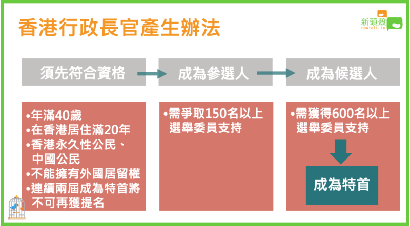 需通過三個階段，才有機會成為香港行政長官。 圖 : 新頭殼製表