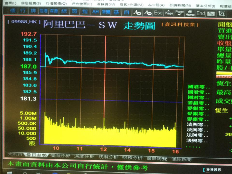 阿里巴巴股市分析圖。   圖：翻攝自謝金河臉書