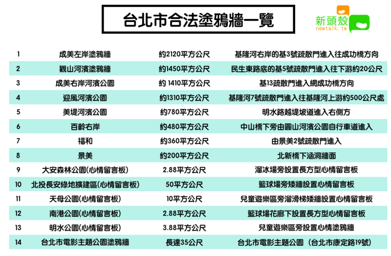 台北市合法塗鴉牆一覽   圖：新頭殼/製表