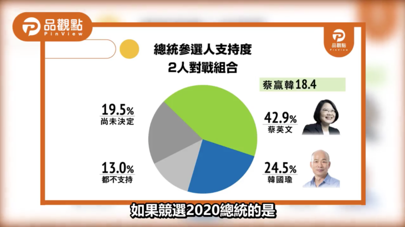 民進黨總統蔡英文42.9%支持度、國民黨韓國瑜24.5%支持度，雙方差距18.4％。   圖：翻攝自「2020總統大選 第19波民調發布記者會【品觀點民調】｜品觀點」影片