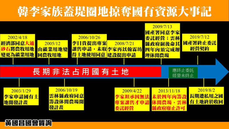 黃國昌整理李家占用國有土地時間表。   圖：黃國昌臉書