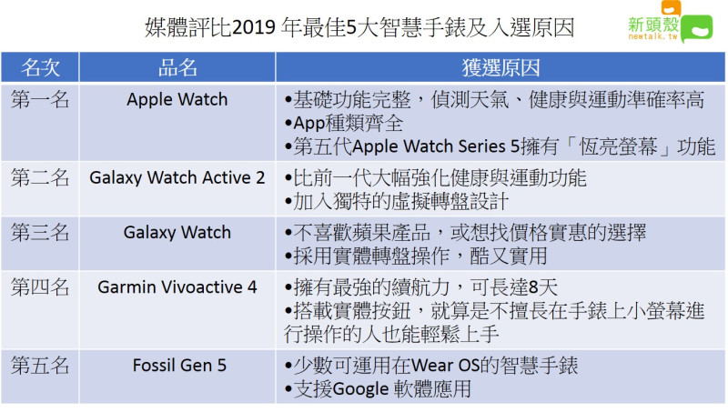 科技專業媒體《PhoneArena》評選出年度最佳5大智慧手錶。蘋果穩坐龍頭，第二、三名為三星，台灣品牌Garmin奪下第4名，最後一款為Fossil Gen 5。   圖：新頭殼／製表