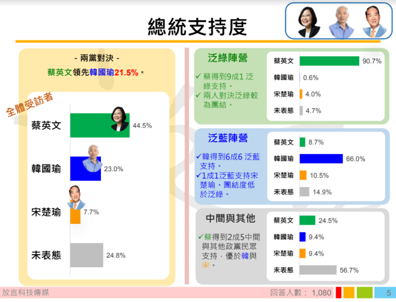 「總統支持度」部分，總統蔡英文拿下44.5%，國民黨總統參選人韓國瑜是23.0%、親民黨總統參選人宋楚瑜是7.7%。   圖：翻攝自放言民調完整圖表分析