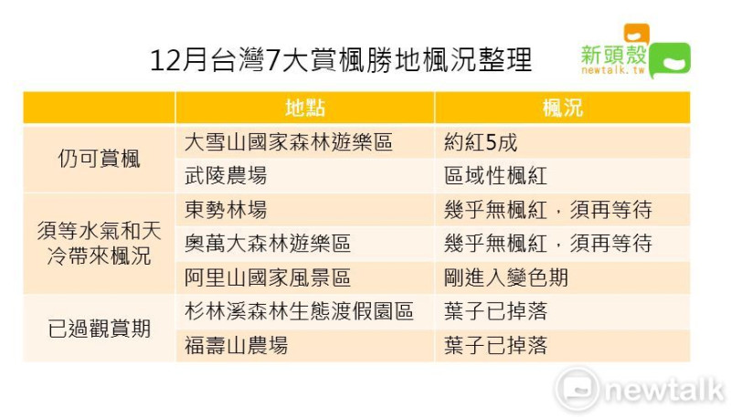 台灣7大賞楓勝地中，目前僅大雪山和武陵農場有楓葉可賞。   圖：新頭殼／製表