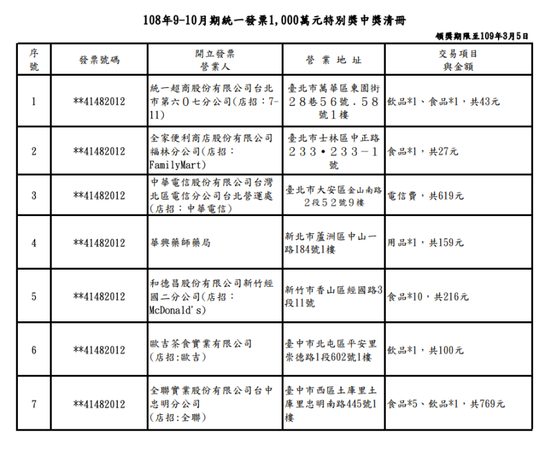 108年9-10月期統一發票1,000萬元特別獎中獎清冊   圖：財政部/提供