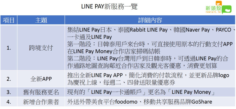 行動支付服務LINE Pay台灣今天宣布，將在台推出一系列新服務。   圖：新頭殼製表
