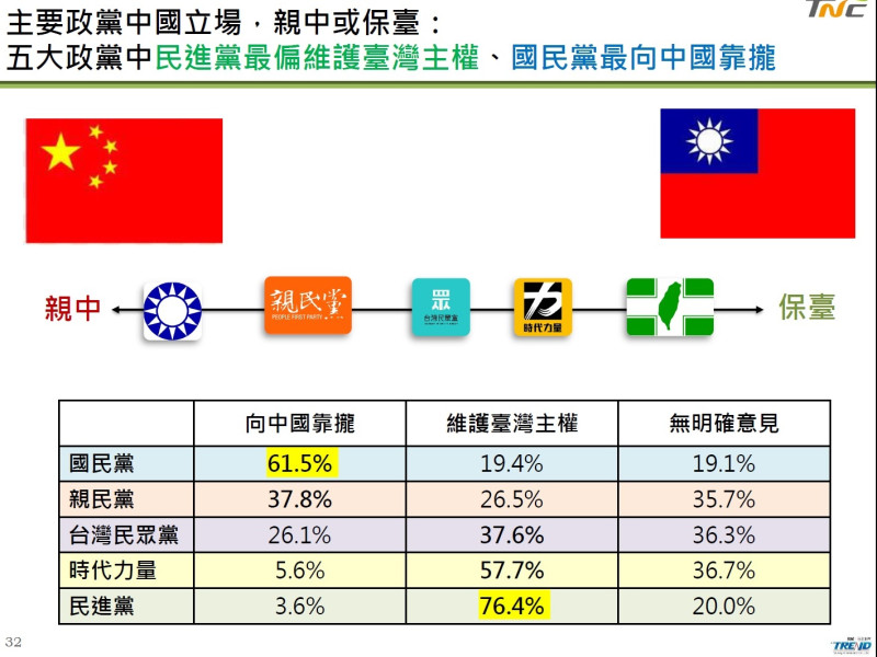 台灣制憲基金會民調資料。   圖：台灣制憲基金會/提供