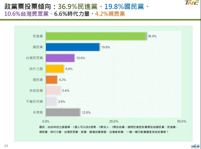 政黨票投票傾向。   圖：台灣制憲基金會/提供