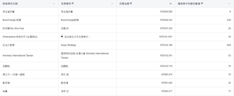 據台灣廣告檔案庫統計，過去1個月內，投放金額排名前10的粉專，除了綠色和平及國際特赦組織外，皆與政黨、政治人物及選舉議題相關。   圖：翻攝自Facebook廣告檔案庫報告網
