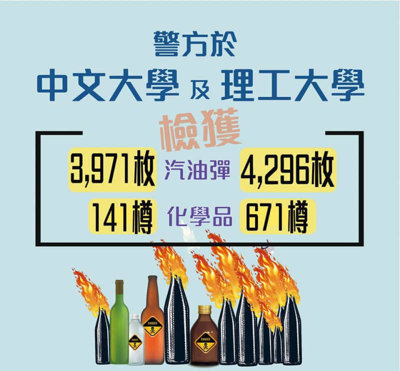 香港警察臉書製圖細分在中文大學、理工大學所「檢獲」的汽油彈、化學品數量。   圖：翻攝香港警察 Hong Kong Police臉書