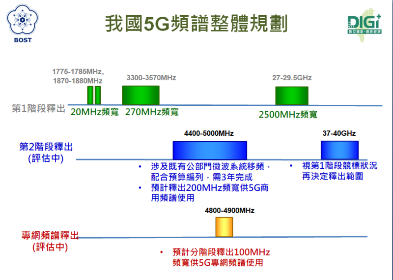 台灣5G頻譜整體規劃。   圖：行政院科技辦提供