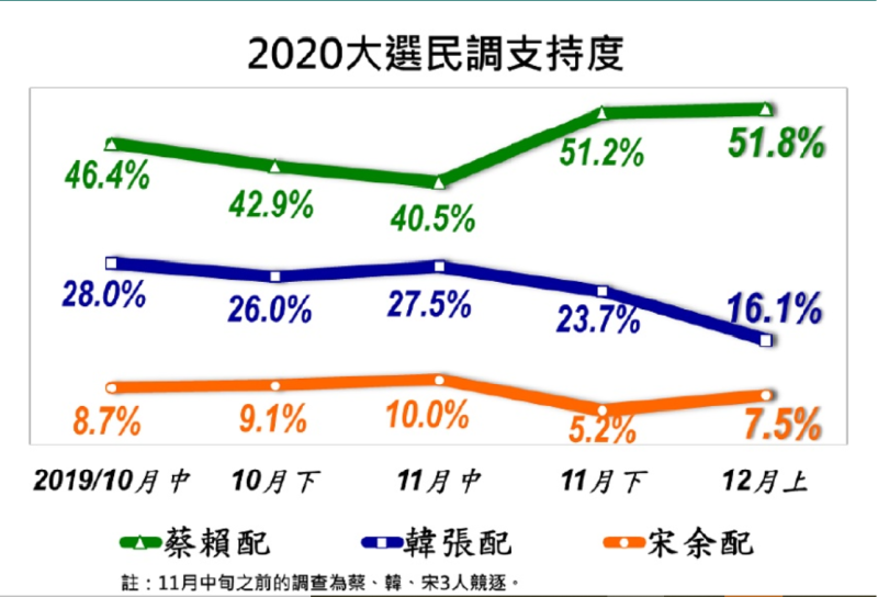 12/9最新出爐的2020總統大選民調結果。   圖：美麗島電子報提供