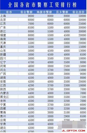 2018中國各省市警察工資排行榜   圖：翻攝自微信