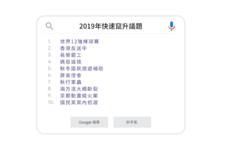 台灣Google快速竄升年度議題榜單中，由攸關2020年東京奧運參賽資格的「世界12強棒球賽」奪下冠軍。   圖：翻攝自Google部落格