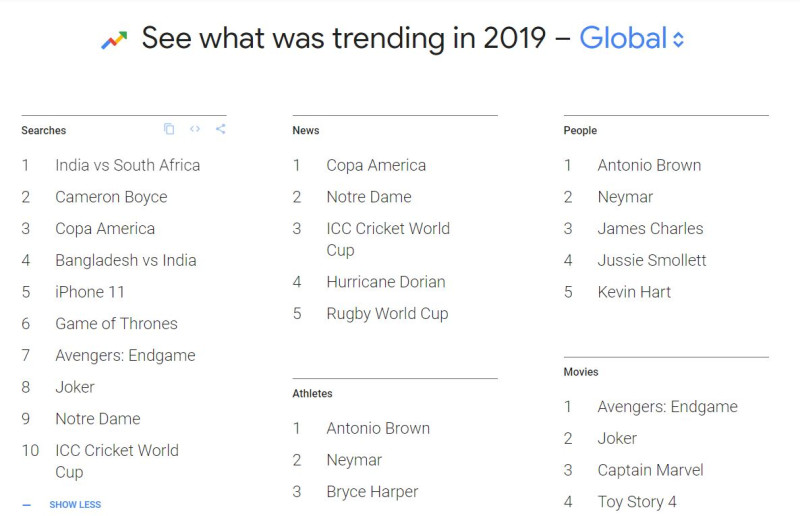 Google「2019年度全球熱門關鍵字搜尋」排行榜，以影視娛樂和運動賽事為大宗。   圖：翻攝自Google部落格