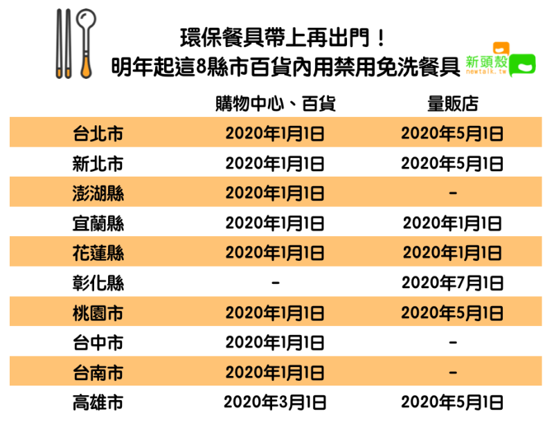 環保署表示，百貨及購物中心部分，台北市、新北市等8縣市同步於2020年1月1日實施內用禁用免洗餐具   圖：新頭殼/製表