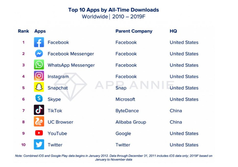 《App Annie》公布前10大「最熱門下載App」。   圖：翻攝自App Annie