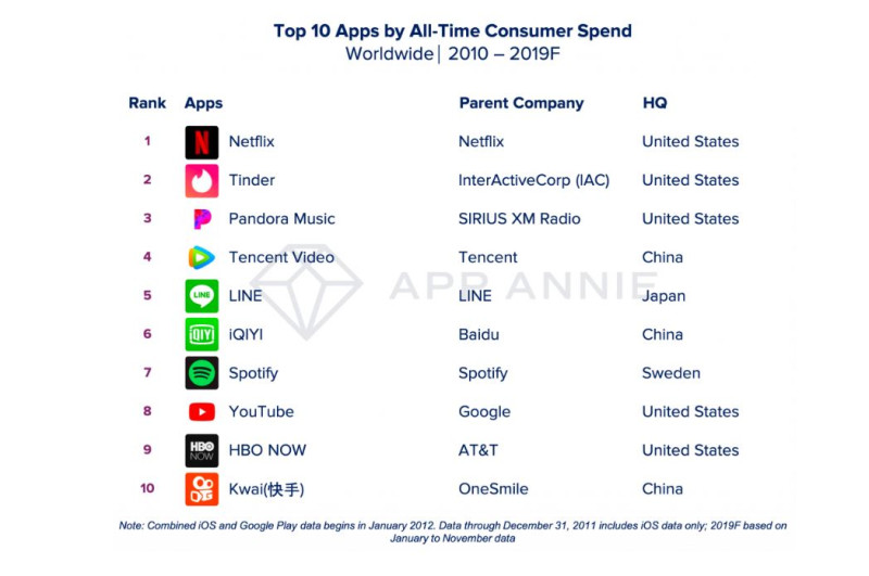 《App Annie》公布前10大「用戶花費App」。   圖：翻攝自App Annie