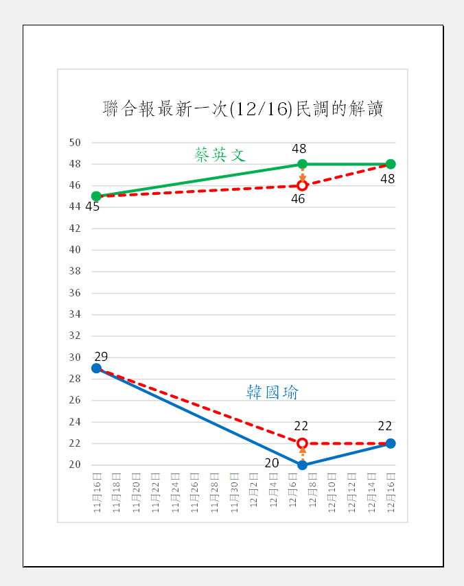 沈富雄繪製圖表解讀《聯合報》最新一次(12/16)民調。   圖：翻攝沈富雄臉書