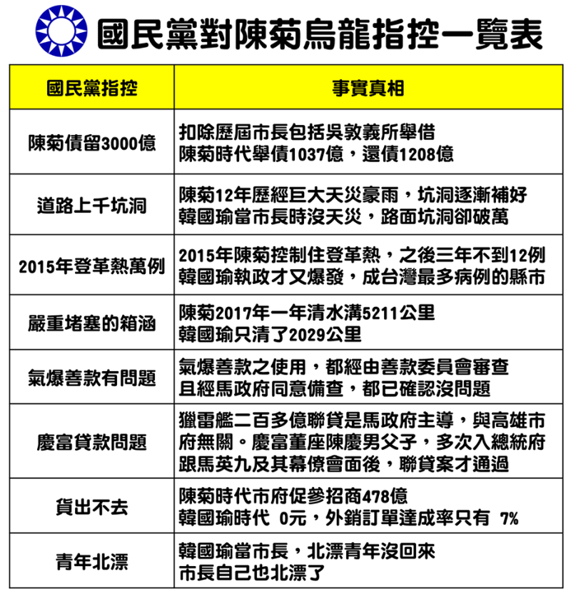 打馬悍將粉絲團今整理了國民黨對陳菊的指控，做出一張比較表。   圖：翻攝自打馬悍將粉絲團臉書
