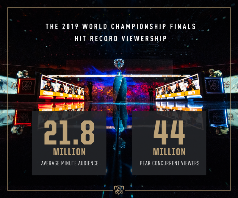 Riot公布《英雄聯盟》世界賽收視數據，總決賽一舉打破每分鐘平均收視人數及尖峰同時觀賽人數歷史紀錄。   圖：翻攝自官網