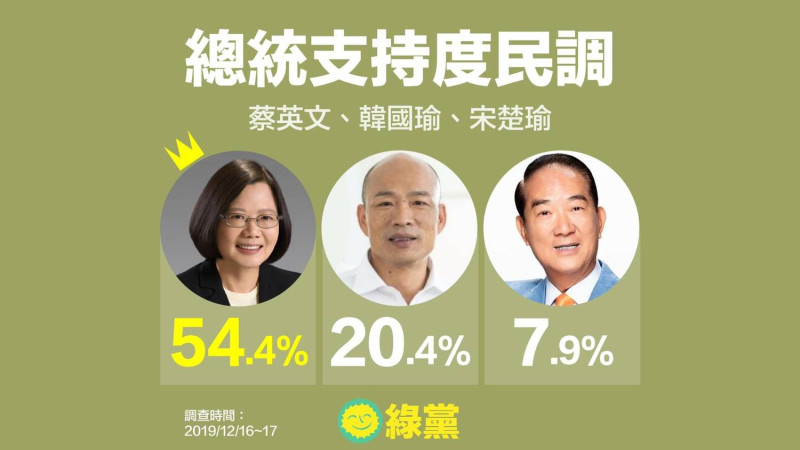 綠黨今（18）天公布最新2020大選民調結果，顯示總統蔡英文支持度為54.4%、國民黨總統候選人韓國瑜20.4%、親民黨候選人宋楚瑜7.9%。   圖：綠黨提供