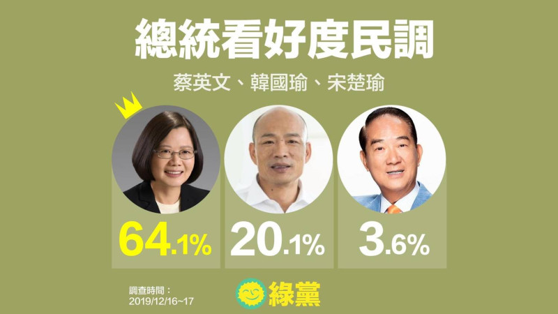 蔡英文的當選看好度達64.1%、領先韓國瑜的20.1%及宋楚瑜的3.6%。   圖：綠黨提供