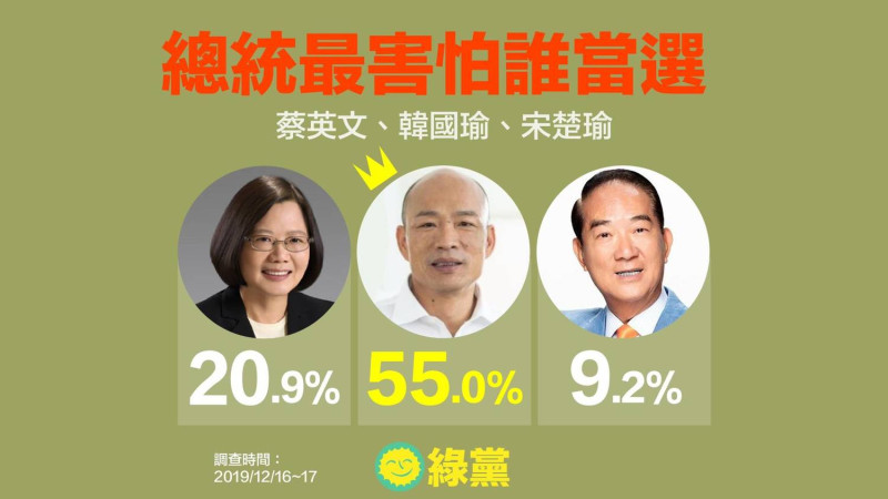 民調顯示，有55%的受訪民眾最害怕韓國瑜當選、其次，20.9%害怕蔡英文當選、9.2%害怕宋楚瑜當選。   圖：綠黨提供