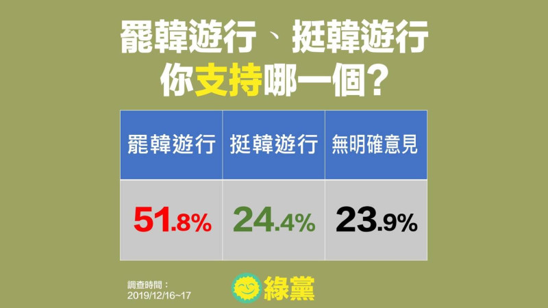 據綠黨公佈的高雄市民調結果，發現全國民眾支持罷韓遊行的比例為挺韓遊行的兩倍。   圖：綠黨提供