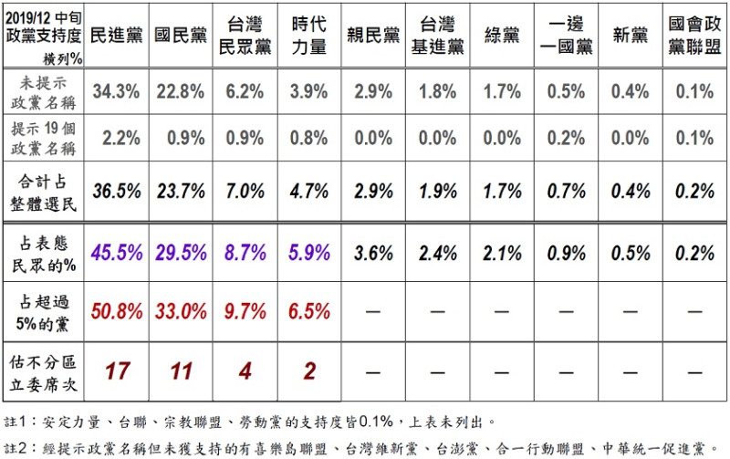 美麗島電子報今（19）天公布最新民調顯示，目前僅民進黨、國民黨、台灣民眾黨、時代力量4政黨能跨越5%得票率門檻。   表：美麗島電子報提供