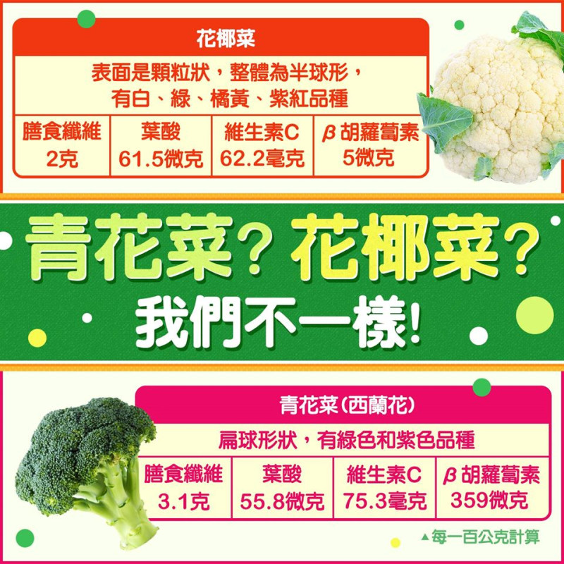 根據食藥署《食品營養成分資料庫》指出，花椰菜的每100公克維生素C含有62.2毫克，而青花菜更勝過花椰菜，維生素C達75.3毫克。   圖：取自食藥署食用玩家粉絲專頁