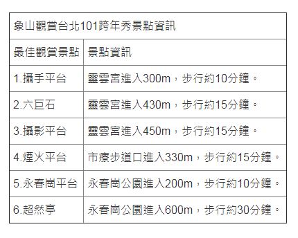 6處賞點皆擁有絕佳視角可看到101，最遠需步行約半小時方可抵達。   圖：台北市大地處／提供