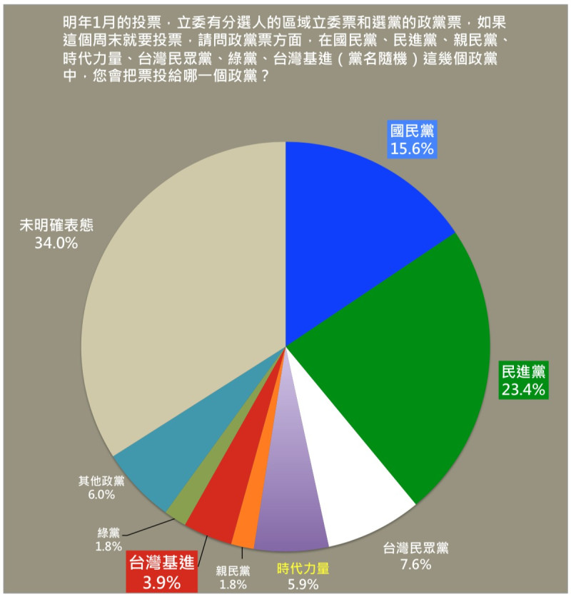 台灣基進今天(27日)公布最新不分區政黨民調。   圖:台灣基進提供