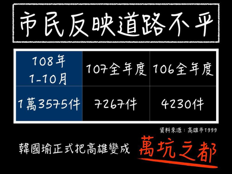 尹立引用「高雄市1999」資料，指出108年1至10月市民反映道路不平的案件高達1萬3575件。   圖：翻攝尹立臉書