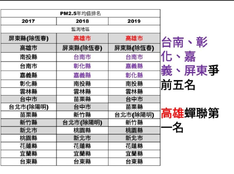 台灣健康空氣行動聯盟今（2）日發布2019年PM2.5排行榜，高雄空污連續奪第一   圖：台灣健康空氣行動聯盟/提供