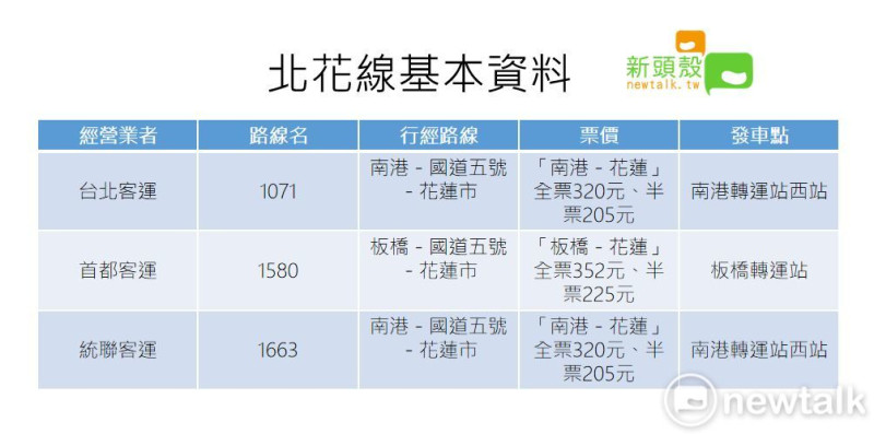 北花線由台北、首都、統聯客運營運，300多塊就能從台北直達花蓮。   圖：新頭殼／製表