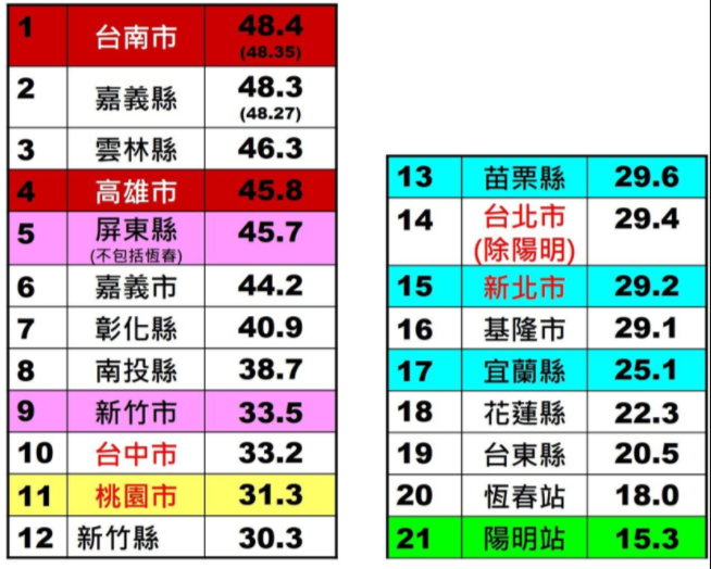 台灣健康空氣聯盟指出，PM10​年均值差距百分比，從135%開始，連續三年持續上升為 157%​、​159 %和165%，創四年新高，南北差距持續擴大   圖：台灣健康空氣聯盟/提供