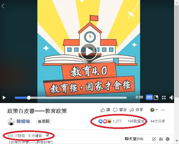 韓國瑜10日上午在臉書po出無聲影片，強打教育4.0，迅速吸引1200多名網友按讚，但不到200人看影片（圈起處）。   圖：翻攝自韓國瑜臉書