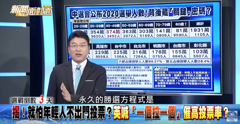 學者表示，若這次選舉數據若跟2016年時一樣，約300萬人放棄投票，謝震武表示「這些年輕人都去哪了？」   圖：擷取自「新聞面對面」YouTube