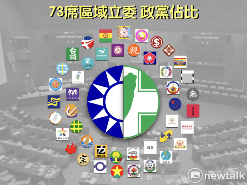 73席區域立委政黨佔比。   圖：新頭殼製表